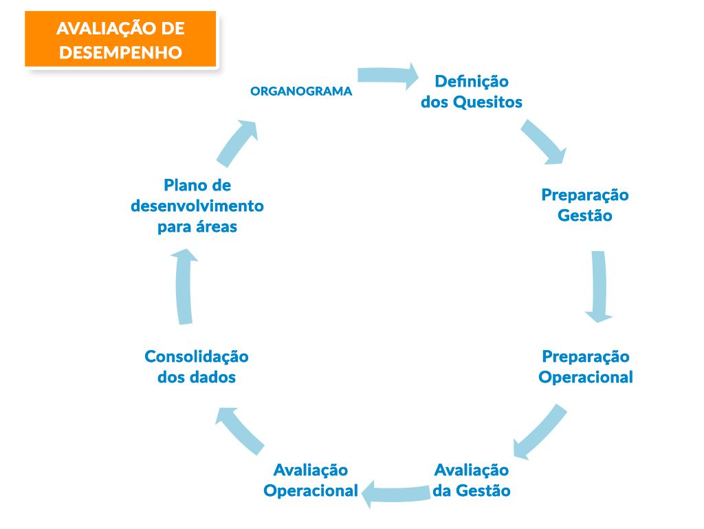 Avaliação de Desempenho