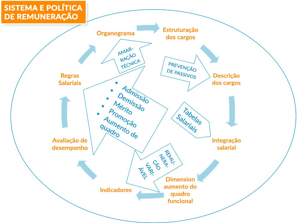 Cargos e Salários | Sistema e Política de Remuneração