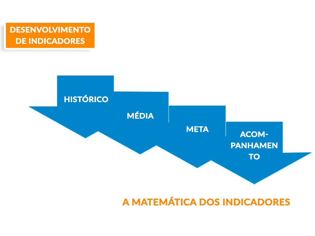 Indicadores Empresariais