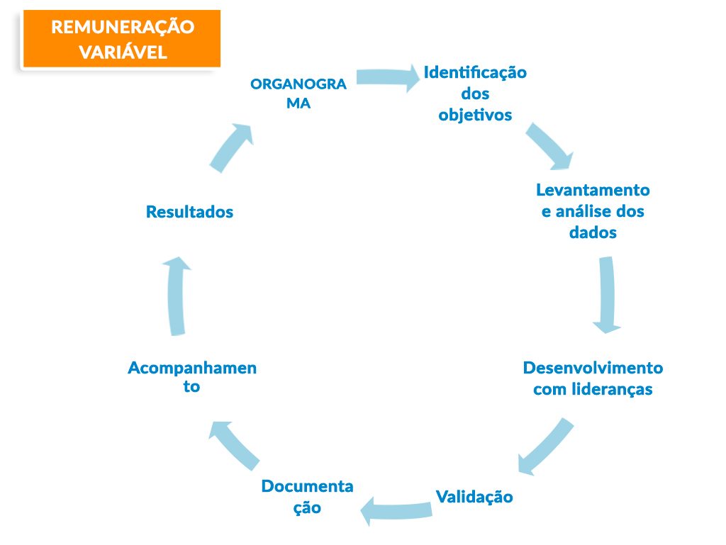 Participação nos Lucros ou Resultados